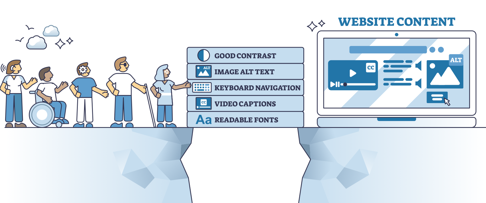 Illustration of diverse people crossing a gap to a computer labeled Website Content via an accessible bridge listing features: good contrast, image alt text, keyboard navigation, video captions, and readable fonts.