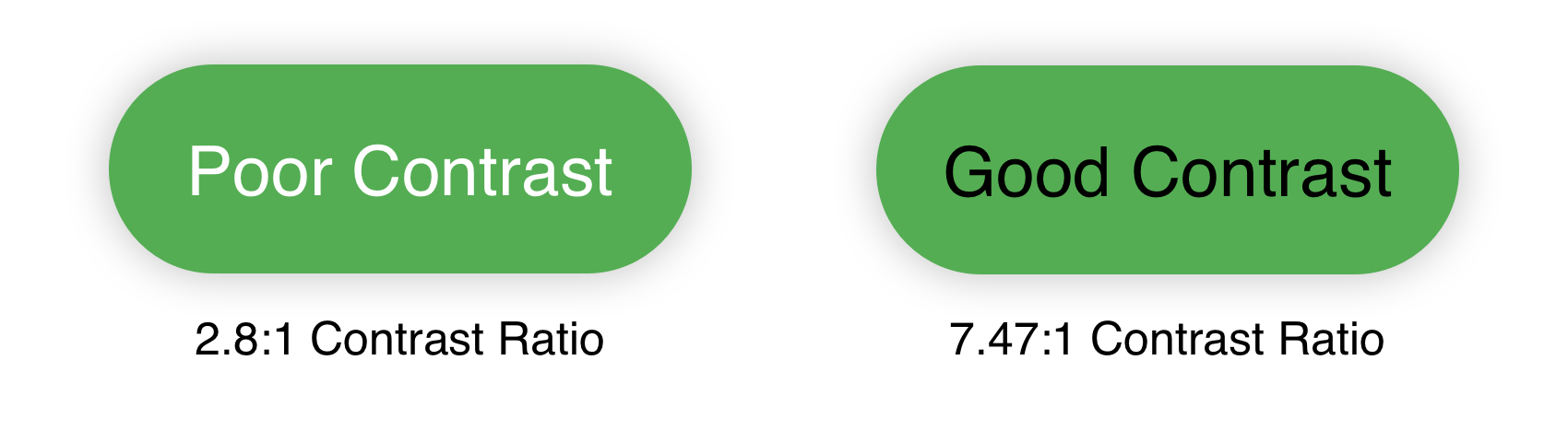 Two green buttons: the left says Poor Contrast in light text with a contrast ratio of 2.8:1; the right says Good Contrast in dark text with a contrast ratio of 7.47:1.